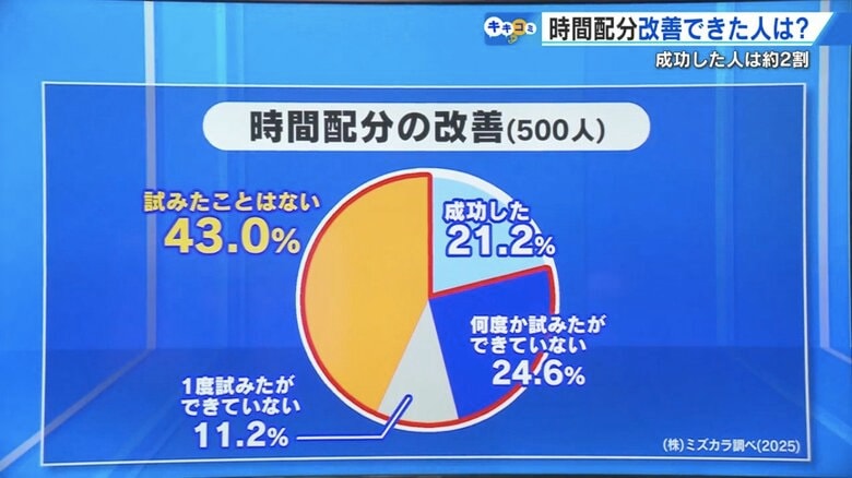 時間配分を「改善できた」と答えたのはわずか2割（ミズカラ調べ 2025年）