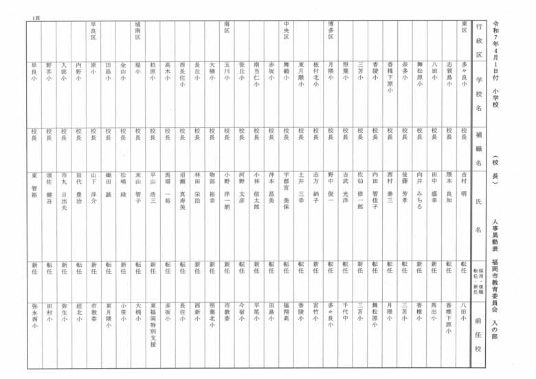 4月1日付小学校（校長）人事異動表　入の部