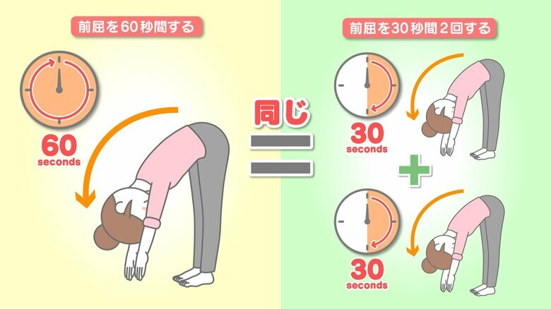 一度にしてもこまめにしても効果は同じ