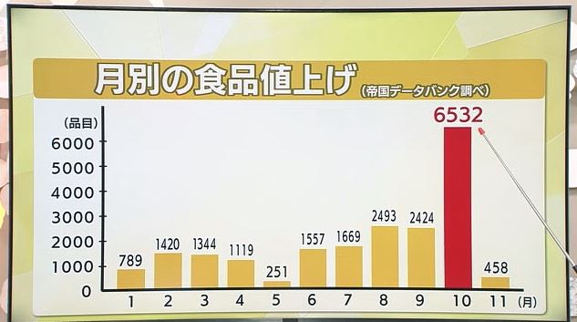 2022年の月別の食品値上げ（帝国ベータバンク）