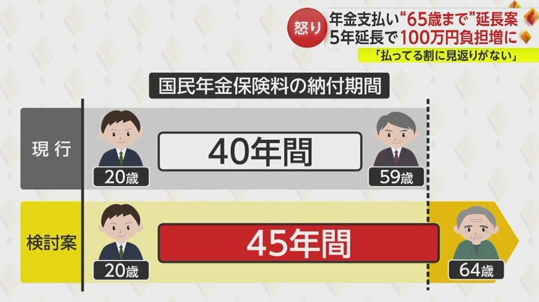 国民年金の保険料支払い期間を40年間から45年間に延長する案