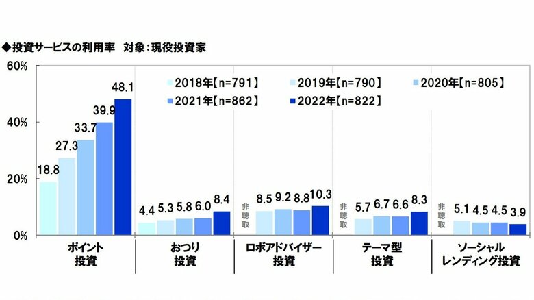 投資サービスの利用率（提供：スパークス・アセット・マネジメント）