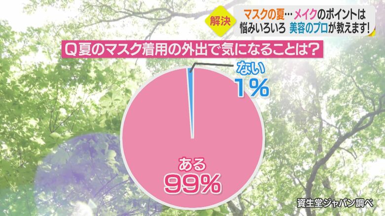 悩み「ある」99%（資生堂ジャパン調べ）