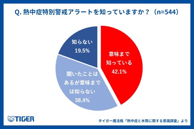 タイガー魔法瓶「熱中症と水筒に関する意識調査」