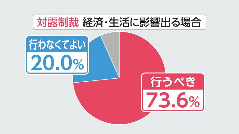 経済・生活に影響が出ても対ロ制裁
