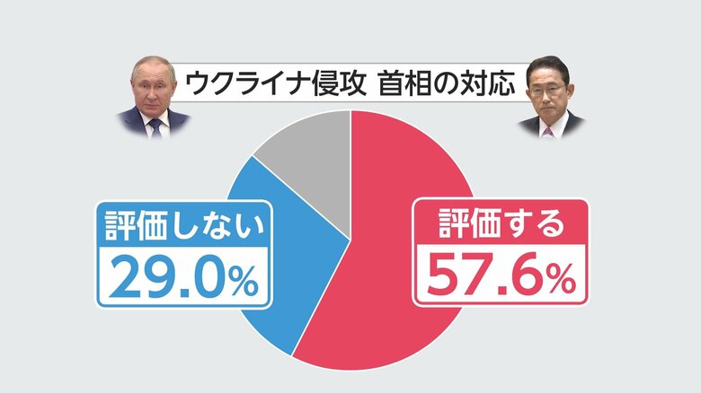 ウクライナ対応の評価