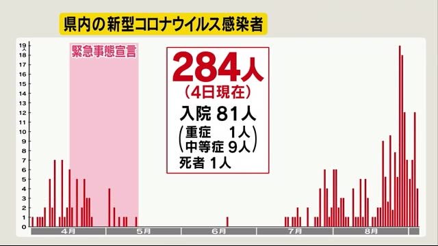 長野県で新たに4人感染 「首都圏由来」や「救急搬送後に陽性」も… 長野、上田、千曲で拡大