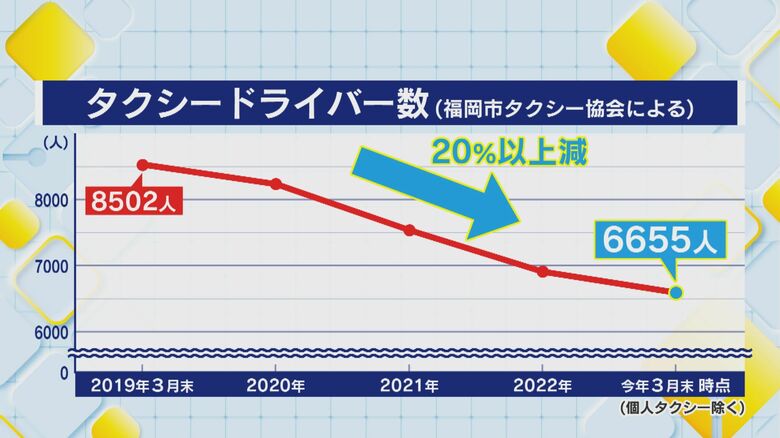 年々減少しているタクシードライバー数