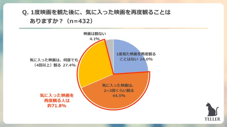 Z世代は作品愛が強い?約70%は気に入った映画を何度も観ることも明らかに。