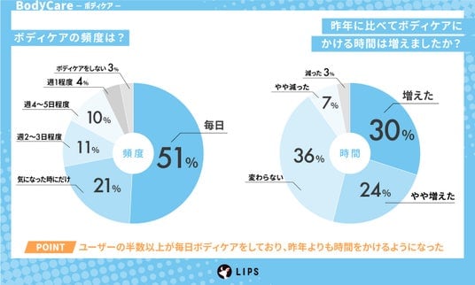 ボディケア 時間