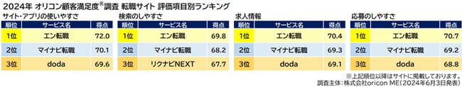 『転職サイト』評価項目別ランキング（オリコン顧客満足度）