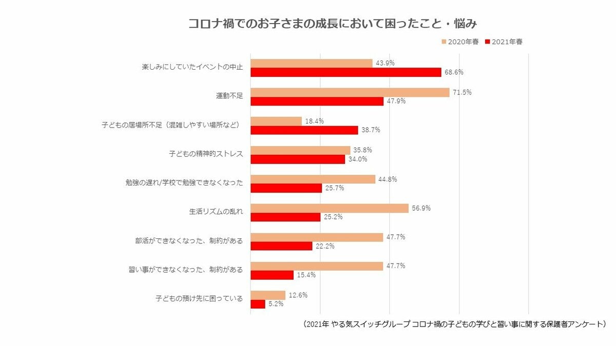 長引くコロナで子どもの居場所が減った影響 約４人に１人が居場所として学習塾 習い事利用を21年度に追加 開始