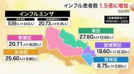 仙台市のインフルエンザ患者数 前週比１.５倍に急増　１定点あたり２０人超える　３週連続増