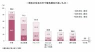 28卒学生の大学生活、優先順位は「学業」が最多。就活準備にも7割超が意識
