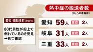 22日に船上で倒れた80代男性が死亡…『熱中症』23日は東海3県で123人を搬送 愛知59人 岐阜31人 三重33人 うち重症は6人