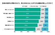【調査レポート公開】校則以外の場面でも6～8割の生徒が「意見を伝えたい」