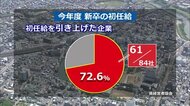 福井県内企業の初任給　調査の7割以上が引き上げ　「大手企業の大幅なアップが影響」県経営者協会