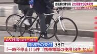 自転車の青切符交付　福島県は5月までに38件　「一時不停止」が最多の15件、次いで「携帯電話の使用」