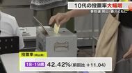 【参院選】「１０代投票率」が岡山・香川ともに前回選挙より大幅増　岡山はファジ選手起用の啓発効果か
