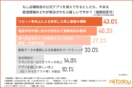 【美容業界調査】店舗アプリに求める機能は「24時間いつでも予約可能」と「自動で届く個別メッセージ」