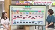 【菅井さんの天気予報 14日(金)】台風17号の北上をブロック！高気圧が張り出し北海道はお盆明けも夏空と暑さが続く