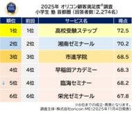 2025年 満足度の高い 小学生向け『塾（集団塾） 首都圏/東海/近畿』ランキング ｜【高校受験ステップ】が『首都圏』で調査開始以来、10年連続の総合1位に（オリコン顧客満足度(R)調査）
