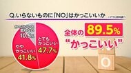 Z世代調査「“個”軽視に抵抗あり」　“いらないものにNO”9割「かっこいい」