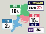 2人の死亡も発表…新型コロナ 東海3県で新規感染者27人 愛知の火曜推移は62人→35人→15人