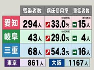 新型コロナ…東海3県の感染者数・病床使用率・重症者数 3県で使用率が上昇 愛知33% 三重54.3%