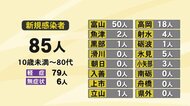 学校の同じクラスで5人感染のクラスターも…新型コロナ 富山県内で新規感染者85人 20代以下が半数超