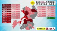 新型コロナ 熊本県内366人の感染確認 政府はまん延防止適用を検討
