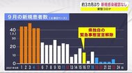 約3カ月ぶりに新規感染確認なし 病床使用率は10%を下回る 新型コロナ<岩手県>