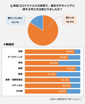 製薬業界で働く人の84%が「コロナで働き方への考え方が変わった」
