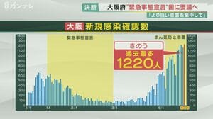 【記者解説】大阪・吉村知事 緊急事態宣言要請の理由…感染者少ない傾向の「日曜日」での”過去最多”更新