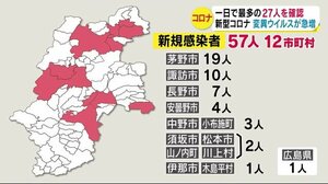 諏訪圏域で感染急拡大 茅野市19人、諏訪市10人 長野県内の新規感染者57人 入院中の患者2人死亡