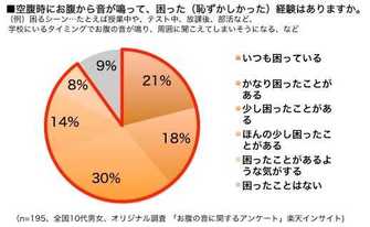空腹時に鳴る お腹の音 をごまかしてくれる消しゴム ギュル消し 誰もが経験する悩みを解消