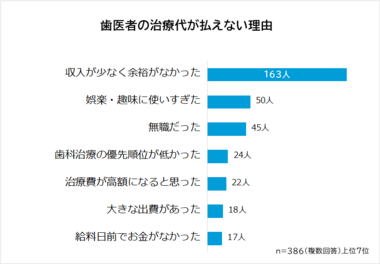 【歯医者の治療費を払えないときの対処法ランキング】男女386人アンケート調査