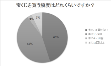 9月2日は宝くじの日!宝くじの購入率は?当選したら何に使いたいかを調査