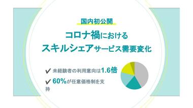 スキルシェア・サービスのEC需要が1年間で1.6倍に増加。「スキルシェア/サービスEC需要のコロナ禍での変化に関する調査レポート」