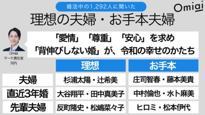 令和のトレンドは「背伸びしない婚」 理想の夫婦1位は「辻ちゃん・杉浦太陽」夫妻 お手本にしたい夫婦1位は「ミキティ・庄司」夫妻　～マッチングアプリOmiai調査～