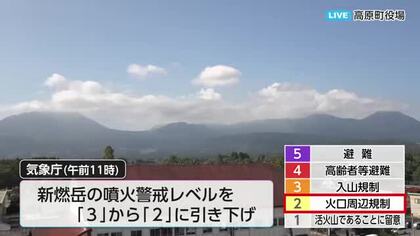 新燃岳の噴火警戒レベル「3」から「2」に引き下げ
