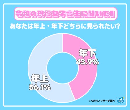 「年上に見られたい」現役高校生が多数派！その実態の一部を公開！