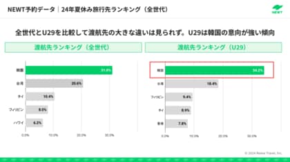 海外旅行予約アプリ『NEWT』、2024年夏休み海外旅行トレンドを公開 海外旅行にかける費用は増加傾向、U29は週前半の平日渡航でおトクに