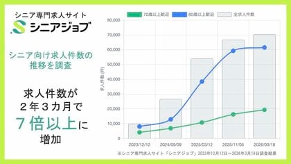 シニア向け求人サイトの掲載求人数、2年3カ月で7倍以上に増加