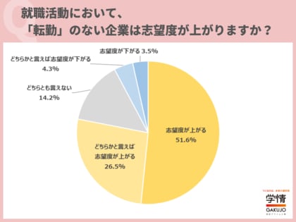 約8割の学生が、「転勤のない企業は志望度が上がる」と回答。「転勤がないと、ライフプランを設計しやすい」の声