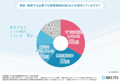 【IT企業の事業継続計画(BCP)】策定済み、予定や検討中の企業は約8割!災害時に対策したいのは「緊急時の指揮命令系統の整備」