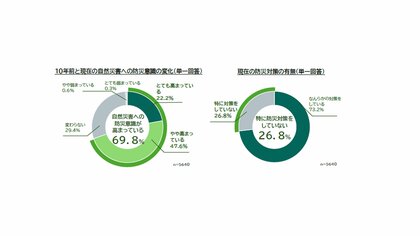 ~災害対策と火災保険に関する全国調査~