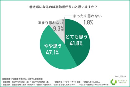 【高齢者の巻き爪トラブル】医師の8割以上が治療やケアは「痛みの出る前からすべき」と明かした。その理由とは?