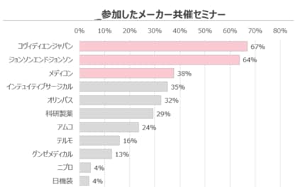 【2025最新 医療機器・Web講演会/学会共催セミナー 実態調査】2025年上半期(1月-6月）に一般外科医が参加した企業セミナー「コヴィディエン」が１位、「J&J （ETHICON）」が２位!