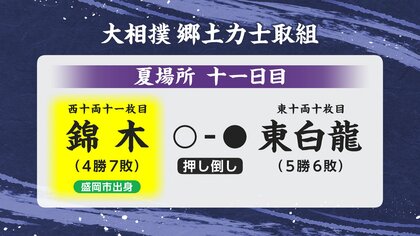 錦木（岩手・盛岡市出身）東白龍に押し倒しで勝ち4勝7敗　大相撲夏場所11日目